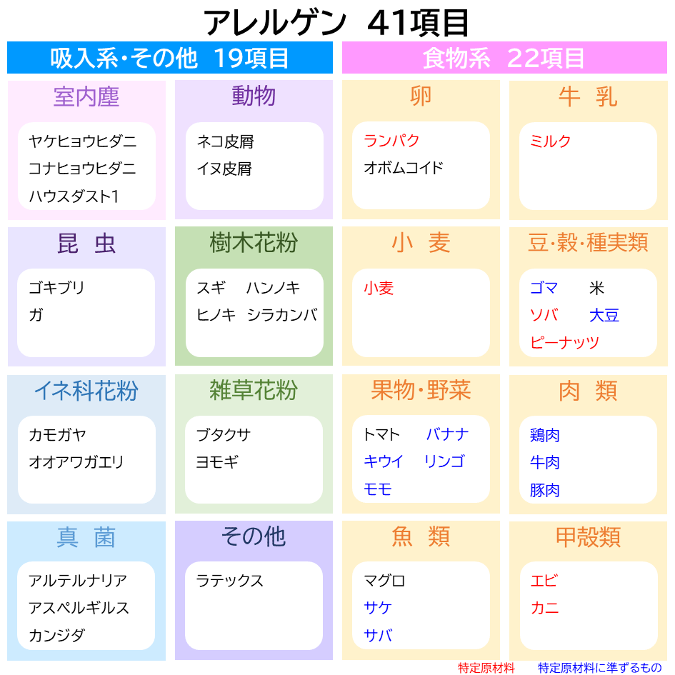 ドロップスクリーン検査でわかるアレルゲンの一覧